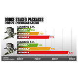 BD Diesel 1051512 07.5-18 Dodge 6.7L Cummins Stage 3 Performance CR Pump & Injectors Package
